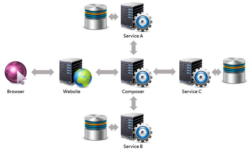 micro-service-composer