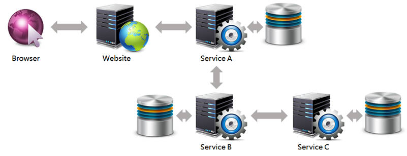 micro-service-serial